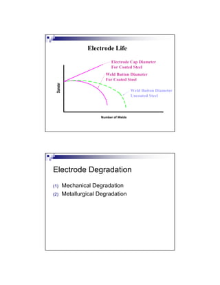 Electrode Life
Number of Welds
Diameter
Electrode Cap Diameter
For Coated Steel
Weld Button Diameter
For Coated Steel
Weld Button Diameter
Uncoated Steel
Electrode Degradation
(1) Mechanical Degradation
(2) Metallurgical Degradation
 