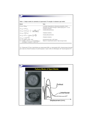 Failure Mode of Spot Welds
 