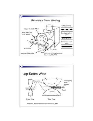 Resistance Seam Welding
Upper Electrode Wheel
Workpiece
Lower Electrode Wheel
Throat
Knurl or Friction
Drive Wheel
Roll Spot Weld
Overlapping Seam
Weld
Continuous Seam
Weld
[Reference: Welding Handbook,
Volume 2, p.553, AWS]
Lap Seam Weld
Electrodes Overlapping
Weld
Nuggets
Travel
Front view Side View
[Reference: Welding Handbook, Volume 2, p.554, AWS]
 