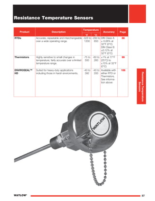 87WATLOW®
Resistance Temperature Sensors
Product Description
°F °C
Accuracy Page
RTDs Accurate, repeatable and interchangeable
over a wide operating range.
-328 to
1200
-200 to
650
DIN Class A
± 0.06% at
32°F (0°C)
DIN Class B
±0.12% at
32°F (0°C)
88
Thermistors Highly sensitive to small changes in
temperature, fairly accurate over a limited
temperature range.
-75 to
500
-60 to
260
±1% at 77°F
(25°C) to
±15% at 32°F
(0°C)
99
ENVIROSEAL™
HD
Suited for heavy-duty applications
including those in harsh environments.
-40 to
392
-40 to
200
Available with
either RTD or
Thermistors.
See informa-
tion above
106
Temperature
ResistanceTemperature
Sensors
 