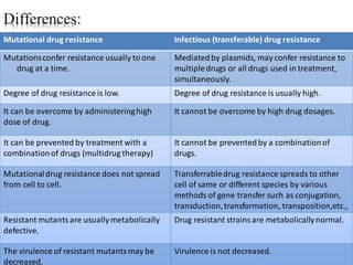 Mutational drug resistance Infectious (transferable) drug resistance
Mutationsconfer resistance usually to one
drug at a time.
Mediatedby plasmids, may confer resistance to
multipledrugs or all drugs used in treatment,
simultaneously.
Degree of drug resistance is low. Degree of drug resistance is usually high.
It can be overcome by administeringhigh
dose of drug.
It cannot be overcome by high drug dosages.
It can be prevented by treatment with a
combinationof drugs (multidrug therapy)
It cannot be preventedby a combinationof
drugs.
Mutationaldrug resistance does not spread
from cell to cell.
Transferrabledrug resistance spreads to other
cell of same or different species by various
methods of gene transfer such as conjugation,
transduction,transformation, transposition,etc.,
Resistant mutantsare usuallymetabolically
defective.
Drug resistant strainsare metabolicallynormal.
The virulence of resistant mutantsmay be
decreased.
Virulence is not decreased.
 