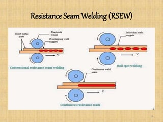 Resistance SeamWelding (RSEW)
16
 