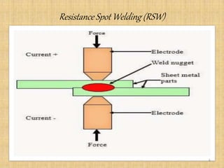 Resistance Spot Welding (RSW)
6
 