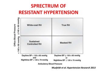 SPRECTRUM OF
RESISTANT HYPERTENSION
Muxfeldt et al. Hypertension Research 2013
 