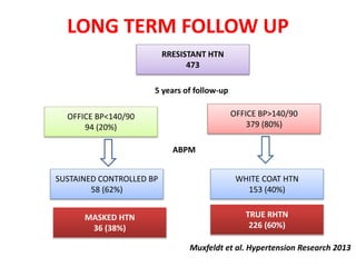 Muxfeldt et al. Hypertension Research 2013
RRESISTANT HTN
473
OFFICE BP<140/90
94 (20%)
OFFICE BP>140/90
379 (80%)
SUSTAINED CONTROLLED BP
58 (62%)
MASKED HTN
36 (38%)
TRUE RHTN
226 (60%)
WHITE COAT HTN
153 (40%)
5 years of follow-up
ABPM
LONG TERM FOLLOW UP
 