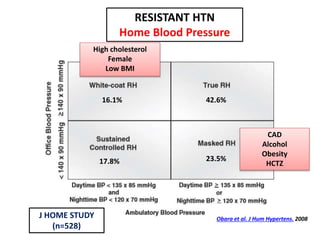 J HOME STUDY
(n=528)
17.8%
16.1%
23.5%
42.6%
High cholesterol
Female
Low BMI
CAD
Alcohol
Obesity
HCTZ
RESISTANT HTN
Home Blood Pressure
Obara et al. J Hum Hypertens. 2008
 