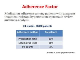 Adherence Factor
Durand et al. Journal of Hypertension 2017
Adherence method Prevalence
Prescription refill 31%
Serum drug level 86%
Pill counts 3%
24 studies. 68000 patients
 