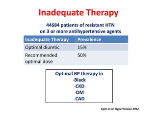 Inadequate Therapy
44684 patients of resistant HTN
on 3 or more antihypertensive agents
Egan et al. Hypertension 2012
Inadequate Therapy Prevalence
Optimal diuretic 15%
Recommended
optimal dose
50%
Optimal BP therapy in
-Black
-CKD
-DM
-CAD
 