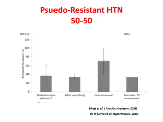 Psuedo-Resistant HTN
50-50
Bhatt et al. J Am Soc Hypertens 2016
de la Sierra et al. Hypertension. 2011
 