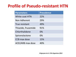Profile of Pseudo-resistant HTN
Grigoryan et al. J Clin Hypertens 2013
Parameters Prevalence
White coat HTN 22%
Non Adherent 29%
True resistant 49%
Thiazide, frusemide 91%
Chlorthalidone 0%
Spiranolactone 0%
CCB max dose 15%
ACEI/ARB max dose 40%
 