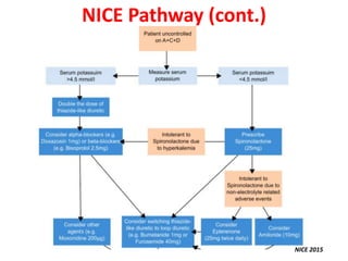 NICE Pathway (cont.)
NICE 2015
 