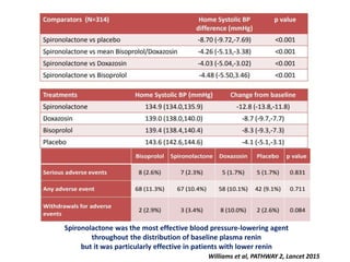 Spironolactone was the most effective blood pressure-lowering agent
throughout the distribution of baseline plasma renin
but it was particularly effective in patients with lower renin
Williams et al, PATHWAY 2, Lancet 2015
 