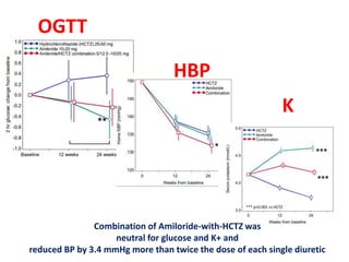 OGTT
HBP
K
Combination of Amiloride-with-HCTZ was
neutral for glucose and K+ and
reduced BP by 3.4 mmHg more than twice the dose of each single diuretic
 