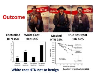 White Coat
HTN 15%
Masked
HTN 25%
True Resistant
HTN 45%
Controlled
HTN 15%
Outcome
Daughtery et al. Circulation 2012
White coat HTN not so benign
 