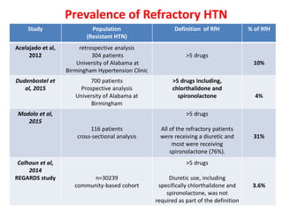 Study Population
(Resistant HTN)
Definition of RfH % of RfH
Acelajado et al,
2012
retrospective analysis
304 patients
University of Alabama at
Birmingham Hypertension Clinic
>5 drugs
10%
Dudenbostel et
al, 2015
700 patients
Prospective analysis
University of Alabama at
Birmingham
>5 drugs including,
chlorthalidone and
spironolactone 4%
Modolo et al,
2015
116 patients
cross-sectional analysis
>5 drugs
All of the refractory patients
were receiving a diuretic and
most were receiving
spironolactone (76%).
31%
Calhoun et al,
2014
REGARDS study n=30239
community-based cohort
>5 drugs
Diuretic use, including
specifically chlorthalidone and
spironolactone, was not
required as part of the definition
3.6%
Prevalence of Refractory HTN
 