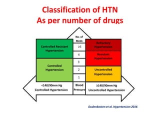 Classification of HTN
As per number of drugs
Dudenbosten et al. Hypertension 2016
 