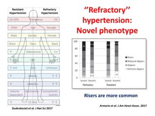 ‘’Refractory’’
hypertension:
Novel phenotype
Armario et al. J Am Heart Assoc. 2017
Dudenbostel et al. J Nat Sci 2017
Risers are more common
 