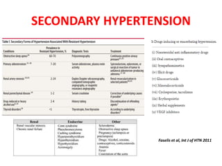 SECONDARY HYPERTENSION
Faselis et al, Int J of HTN 2011
 