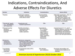 Indications, Contraindications, And
Adverse Effects For Diuretics
11/28/2020 31
American Journal of Hypertension 29(10) October 2016
 