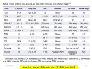 11/28/2020 32
American Journal of Hypertension 29(10) October 2016
 