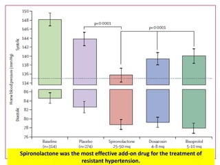 11/28/2020 35
Spironolactone was the most effective add-on drug for the treatment of
resistant hypertension.
 