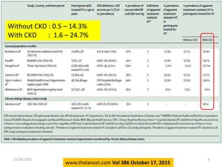 www.thelancet.com Vol 386 October 17, 2015
Without CKD : 0.5 – 14.3%
With CKD : 1.6 – 24.7%
11/28/2020 6
 