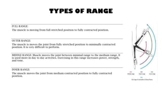 TYPES OF RANGE
FULL RANGE:
The muscle is moving from full stretched position to fully contracted position.
OUTER RANGE:
The muscle is moves the joint from fully stretched position to minimally contracted
position. It is very difficult to perform.
MIDDLE RANGE: Muscle moves the joint between minimal range to the medium range. It
is used more in day to day activities. Exercising in this range increases power, strength,
and tone.
INNER RANGE:
The muscle moves the joint from medium contracted position to fully contracted
position.
 