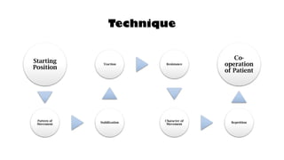 Technique
Starting
Position
Pattern of
Movement
Stabilization
Traction Resistance
Character of
Movement
Repetition
Co-
operation
of Patient
 