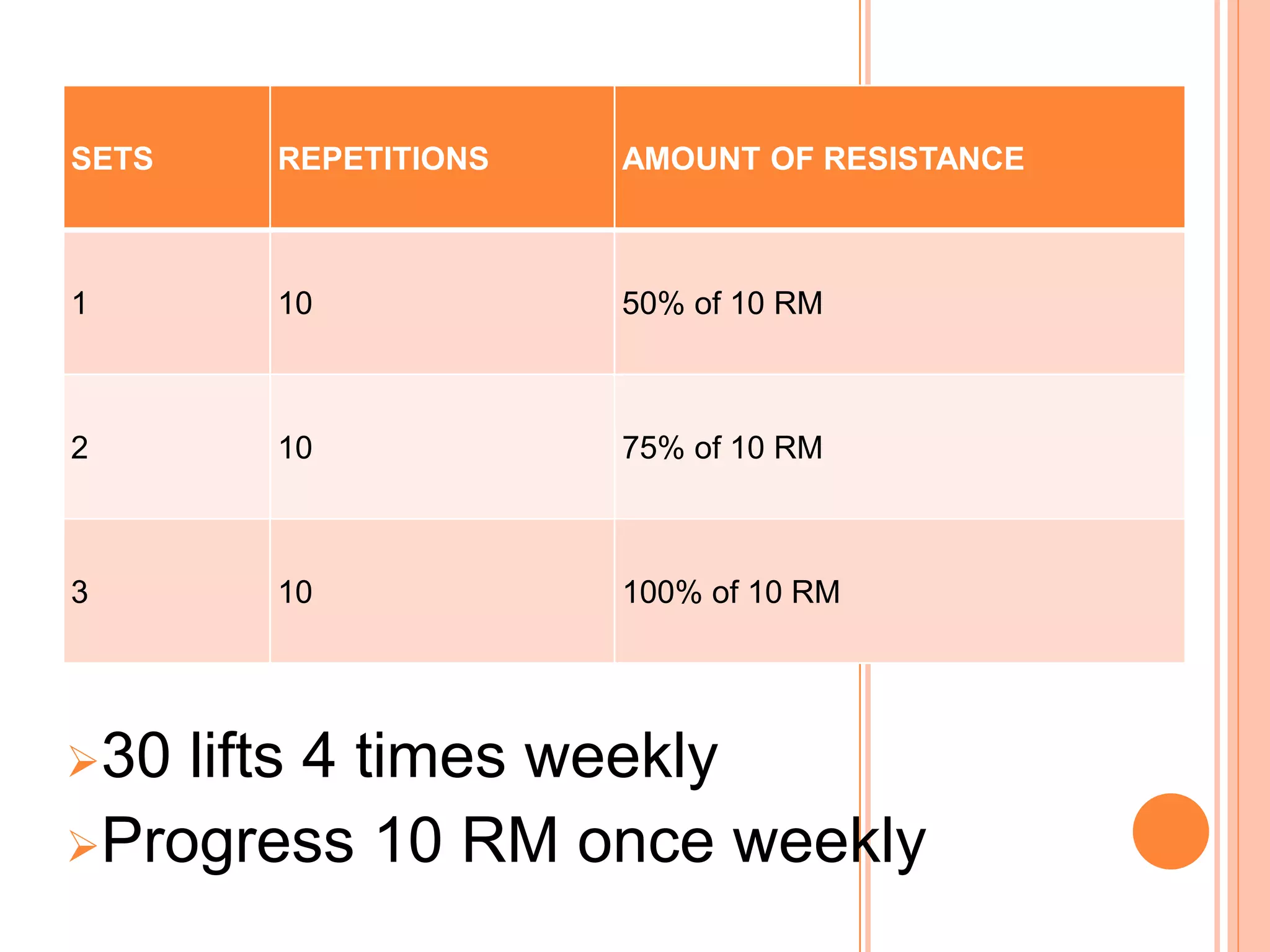 SETS REPETITIONS AMOUNT OF RESISTANCE
1 10 50% of 10 RM
2 10 75% of 10 RM
3 10 100% of 10 RM
30 lifts 4 times weekly
Progress 10 RM once weekly
 
