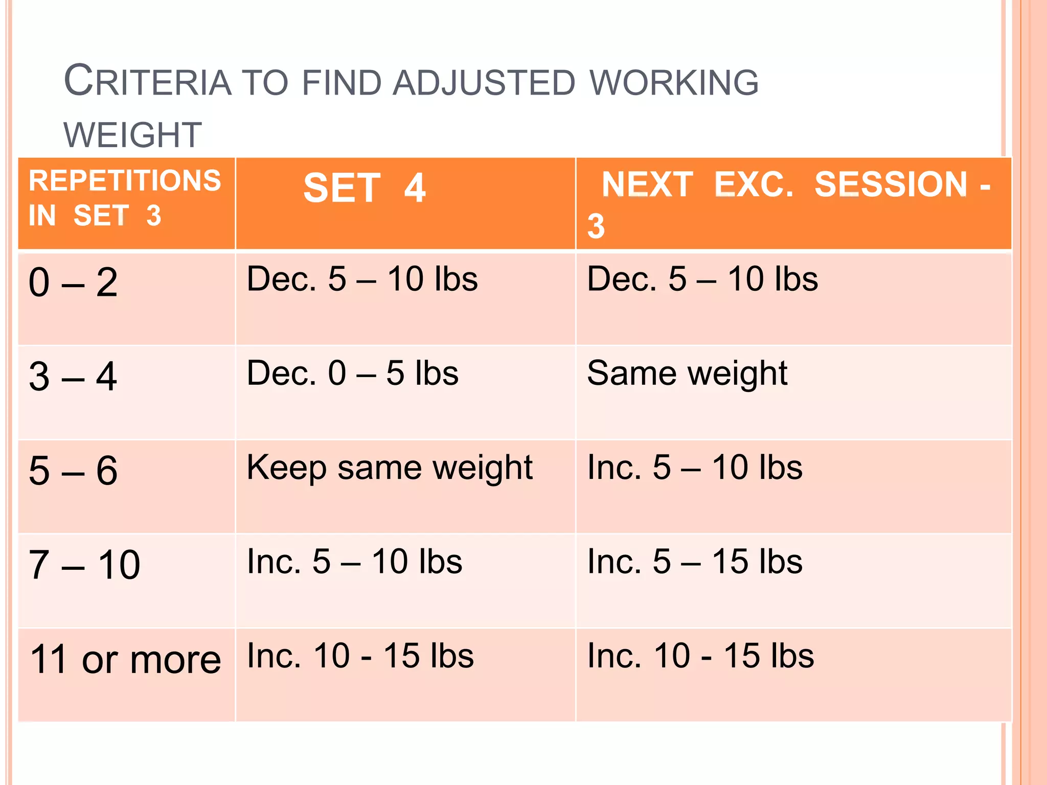CRITERIA TO FIND ADJUSTED WORKING
WEIGHT
REPETITIONS
IN SET 3
SET 4 NEXT EXC. SESSION -
3
0 – 2 Dec. 5 – 10 lbs Dec. 5 – 10 lbs
3 – 4 Dec. 0 – 5 lbs Same weight
5 – 6 Keep same weight Inc. 5 – 10 lbs
7 – 10 Inc. 5 – 10 lbs Inc. 5 – 15 lbs
11 or more Inc. 10 - 15 lbs Inc. 10 - 15 lbs
 