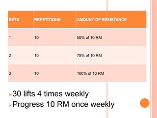 SETS REPETITIONS AMOUNT OF RESISTANCE
1 10 50% of 10 RM
2 10 75% of 10 RM
3 10 100% of 10 RM
30 lifts 4 times weekly
Progress 10 RM once weekly
 