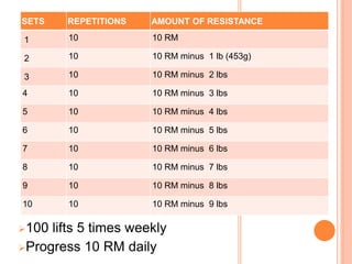 SETS REPETITIONS AMOUNT OF RESISTANCE
1 10 10 RM
2 10 10 RM minus 1 lb (453g)
3 10 10 RM minus 2 lbs
4 10 10 RM minus 3 lbs
5 10 10 RM minus 4 lbs
6 10 10 RM minus 5 lbs
7 10 10 RM minus 6 lbs
8 10 10 RM minus 7 lbs
9 10 10 RM minus 8 lbs
10 10 10 RM minus 9 lbs
100 lifts 5 times weekly
Progress 10 RM daily
 