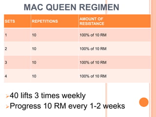MAC QUEEN REGIMEN
SETS REPETITIONS
AMOUNT OF
RESISTANCE
1 10 100% of 10 RM
2 10 100% of 10 RM
3 10 100% of 10 RM
4 10 100% of 10 RM
40 lifts 3 times weekly
Progress 10 RM every 1-2 weeks
 