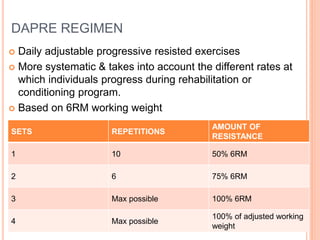 DAPRE REGIMEN
 Daily adjustable progressive resisted exercises
 More systematic & takes into account the different rates at
which individuals progress during rehabilitation or
conditioning program.
 Based on 6RM working weight
SETS REPETITIONS
AMOUNT OF
RESISTANCE
1 10 50% 6RM
2 6 75% 6RM
3 Max possible 100% 6RM
4 Max possible
100% of adjusted working
weight
 