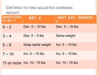 CRITERIA TO FIND ADJUSTED WORKING
WEIGHT
REPETITIONS
IN SET 3
SET 4 NEXT EXC. SESSION -
3
0 – 2 Dec. 5 – 10 lbs Dec. 5 – 10 lbs
3 – 4 Dec. 0 – 5 lbs Same weight
5 – 6 Keep same weight Inc. 5 – 10 lbs
7 – 10 Inc. 5 – 10 lbs Inc. 5 – 15 lbs
11 or more Inc. 10 - 15 lbs Inc. 10 - 15 lbs
 