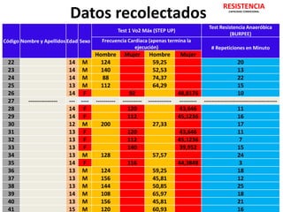 Datos recolectados RESISTENCIA 
CAPACIDAD CONDICIONAL 
Código Nombre y Apellidos Edad Sexo 
Test 1 Vo2 Máx (STEP UP) 
Test Resistencia Anaeróbica 
(BURPEE) 
Frecuencia Cardiaca (apenas termina la 
ejecución) # Repeticiones en Minuto 
Hombre Mujer Hombre Mujer 
22 14 M 124 59,25 20 
23 14 M 140 52,53 13 
24 14 M 88 74,37 22 
25 13 M 112 64,29 15 
26 14 F 92 48,8176 10 
27 --------------- --- ---- ---------- ---------- ------------ --------- -------------------------------------- 
28 14 F 120 43,646 11 
29 14 F 112 45,1236 16 
30 12 M 200 27,33 17 
31 13 F 120 43,646 11 
32 13 F 112 45,1236 7 
33 13 F 140 39,952 15 
34 13 M 128 57,57 24 
35 14 F 116 44,3848 3 
36 13 M 124 59,25 18 
37 13 M 156 45,81 12 
38 13 M 144 50,85 25 
39 14 M 108 65,97 18 
40 13 M 156 45,81 21 
41 15 M 120 60,93 16 
 