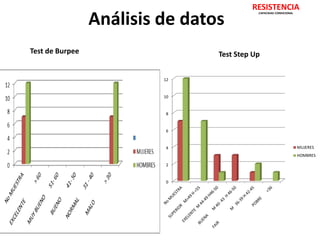 Análisis de datos 
RESISTENCIA 
CAPACIDAD CONDICIONAL 
Test de Burpee 
12 
10 
8 
6 
4 
2 
0 
MUJERES 
HOMBRES 
Test Step Up 
 