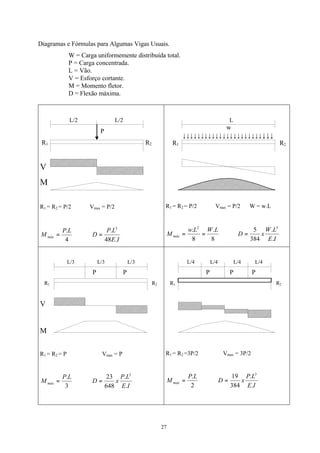 27
Diagramas e Fórmulas para Algumas Vigas Usuais.
W = Carga uniformemente distribuída total.
P = Carga concentrada.
L = Vão.
V = Esforço cortante.
M = Momento fletor.
D = Flexão máxima.
L/2 L/2
P
R1 R2
V
M
R1 = R2 = P/2 Vmax = P/2
4
.LP
M máx =
IE
LP
D
.48
. 3
=
L
w
↓↓↓↓↓↓↓↓↓↓↓↓↓↓↓↓↓↓↓↓↓↓↓↓↓
R1 R2
R1 = R2 = P/2 Vmax = P/2 W = w.L
8
.
8
. 2
LWLw
M máx ==
IE
LW
xD
.
.
384
5 3
=
L/3 L/3 L/3
P P
R1 R2
V
M
R1 = R2 = P Vmax = P
3
.LP
M máx =
IE
LP
xD
.
.
648
23 3
=
L/4 L/4 L/4 L/4
P P P
R1 R2
R1 = R2 =3P/2 Vmax = 3P/2
2
.LP
M máx =
IE
LP
xD
.
.
384
19 3
=
 