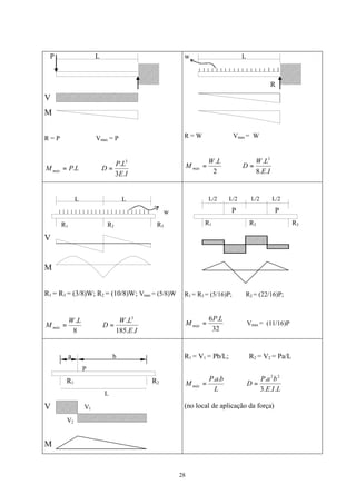28
P L
V R
M
R = P Vmax = P
LPM máx .=
IE
LP
D
.3
. 3
=
w L
↓↓↓↓↓↓↓↓↓↓↓↓↓↓↓↓↓↓↓
R
R = W Vmax = W
2
.LW
M máx =
IE
LW
D
..8
. 3
=
L L
↓↓↓↓↓↓↓↓↓↓↓↓↓↓↓↓↓↓↓↓↓↓↓ w
R1 R2 R3
V
M
R1 = R3 = (3/8)W; R2 = (10/8)W; Vmax = (5/8)W
8
.LW
M máx =
IE
LW
D
..185
. 3
=
L/2 L/2 L/2 L/2
P P
R1 R2 R3
R1 = R3 = (5/16)P; R2 = (22/16)P;
32
.6 LP
M máx = Vmax = (11/16)P
a b
P
R1 R2
L
V V1
V2
M
R1 = V1 = Pb/L; R2 = V2 = Pa/L
L
baP
Mmáx
..
=
LIE
baP
D
...3
. 22
=
(no local de aplicação da força)
 