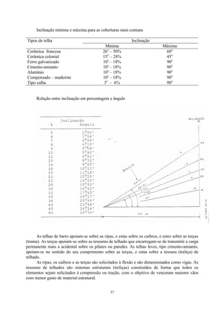 37
Inclinação mínima e máxima para as coberturas mais comuns
Tipos de telha Inclinação
Mínima Máxima
Cerâmica francesa 26o
– 50% 60o
Cerâmica colonial 15o
– 28% 45o
Ferro galvanizado 10o
– 18% 90o
Cimento-amianto 10o
– 18% 90o
Alumínio 10o
– 18% 90o
Compensado – madeirite 10o
– 18% 90o
Tipo calha 3o
– 6% 90o
Relação entre inclinação em percentagem e ângulo
As telhas de barro apoiam-se sobre as ripas, e estas sobre os caibros, e estes sobre as terças
(trama). As terças apoiam-se sobre as tesouras de telhado que encarregam-se de transmitir a carga
permanente mais a acidental sobre os pilares ou paredes. As telhas leves, tipo cimento-amianto,
apoiam-se no sentido do seu comprimento sobre as terças, e estas sobre a tesoura (treliça) de
telhado.
As ripas, os caibros e as terças são solicitados à flexão e são dimensionados como vigas. As
tesouras de telhados são sistemas estruturais (treliças) construídos de forma que todos os
elementos sejam solicitados à compressão ou tração, com o objetivo de venceram maiores vãos
com menor gasto de material estrutural.
 