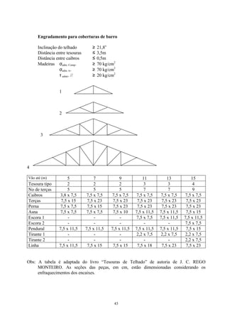 43
Engradamento para coberturas de barro
Inclinação do telhado ≥ 21,8o
Distância entre tesouras ≤ 3,5m
Distância entre caibros ≤ 0,5m
Madeiras σadm. Comp. ≥ 70 kg/cm2
σadm. tr. ≥ 70 kg/cm2
τ admr. // ≥ 20 kg/cm2
1
2
3
4
Vão até (m) 5 7 9 11 13 15
Tesoura tipo 2 2 2 3 3 4
No de terças 5 5 5 7 7 9
Caibros 3,8 x 7,5 7,5 x 7,5 7,5 x 7,5 7,5 x 7,5 7,5 x 7,5 7,5 x 7,5
Terças 7,5 x 15 7,5 x 23 7,5 x 23 7,5 x 23 7,5 x 23 7,5 x 23
Perna 7,5 x 7,5 7,5 x 15 7,5 x 23 7,5 x 23 7,5 x 23 7,5 x 23
Asna 7,5 x 7,5 7,5 x 7,5 7,5 x 10 7,5 x 11,5 7,5 x 11,5 7,5 x 15
Escora 1 - - - 7,5 x 7,5 7,5 x 11,5 7,5 x 11,5
Escora 2 - - - - - 7,5 x 7,5
Pendural 7,5 x 11,5 7,5 x 11,5 7,5 x 11,5 7,5 x 11,5 7,5 x 11,5 7,5 x 15
Tirante 1 - - - 2,2 x 7,5 2,2 x 7,5 2,2 x 7,5
Tirante 2 - - - - - 2,2 x 7,5
Linha 7,5 x 11,5 7,5 x 15 7,5 x 15 7,5 x 18 7,5 x 23 7,5 x 23
Obs: A tabela é adaptada do livro “Tesouras de Telhado” de autoria de J. C. REGO
MONTEIRO. As seções das peças, em cm, estão dimensionadas considerando os
enfraquecimentos dos encaixes.
 