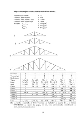 44
Engradamento para coberturas leves de cimento-amianto
Inclinação do telhado ≥ 15o
Distância entre tesouras ≤ 4,0m
Distância entre frechal e terça ≤ 1,23 m
Distância entre terça e terça ≤ 1,63m
Madeiras σadm. Comp. ≥ 70 kg/cm2
σadm. tr. ≥ 70 kg/cm2
τ admr. // ≥ 20 kg/cm2
1
2
3
4
Vão até (m) 5 7 9 11 13 15
Tesoura tipo 1 2 2 3 4 4
No de terças 6 8 8 10 12 12
Terças 7,5 x 15 7,5 x 15 7,5 x 15 7,5 x 15 7,5 x 15 7,5 x 15
Perna 7,5 x 7,5 7,5 x 11,5 7,5 x 11,5 7,5 x 11,5 7,5 x 15 7,5 x 15
Asna 5,0 x 6,0 3,8 x 7,5 7,5 x 7,5 5,0 x 7,0 7,5 x 7,5 7,5 x 7,5
Escora 1 - 5,0 x 7,0 5,0 x 7,0 7,5 x 7,5 7,5 x 11,5 7,5 x 11,5
Escora 2 - - - 5,0 x 7,0 7,5 x 7,5 7,5 x 7,5
Escora 3 - - - - 5,0 x 7,0 5,0 x 7,0
Pendural 7,5 x 10 7,5 x 10 7,5 x 10 7,5 x 10 7,5 x 11,5 7,5 x 11,5
Tirante 1 - 1,2 x 5,0 1,2 x 5,0 2,5 x 7,5 2,5 x 7,5 2,5 x 7,5
Tirante 2 - - - 1,2 x 5,0 2,5 x 7,5 2,5 x 7,5
Tirante 3 - - - - 1,2 x 5,0 1,2 x 5,0
Linha 7,5 x 7,5 7,5 x 11,5 7,5 x 11,5 7,5 x 15 7,5 x 23 7,5 x 23
Obs: A tabela é adaptada do livro “Tesouras de Telhado” de autoria de J. C. REGO
MONTEIRO. As seções das peças, em cm, estão dimensionadas considerando os
enfraquecimentos dos encaixes.
 