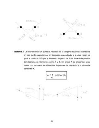 30
Teorema 2: La desviación de un punto B, respecto de la tangente trazada a la elástica
en otro punto cualquiera A, en dirección perpendicular a la viga inicial, es
igual al producto 1/E por el Momento respecto de B del área de la porción
del diagrama de Momentos entre A y B. En anexo A se presentan unas
tablas con las áreas de diferentes diagramas de momento y la distancia
centroidal X.
_
ƚB/A = 1 (Area)AB ∙ XB
EI
 
