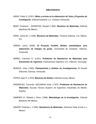 93
BIBLIOGRAFIA
ARIAS, Fidias G. (2.001). Mitos y errores en la elaboración de Tesis y Proyectos de
Investigación. Editorial Episteme, c.a., Caracas, Venezuela.
BEER, Ferdinand ; JOHNSTON, Russell (1.994). Mecánica de Materiales. Editorial
MacGraw Hill, México
GERE, James M, ( 2.006). Mecánica de Materiales. Thomson Editores, S.A. México.
D.F.
GREEN, Lenny (2000). El Proyecto Factible. Modelo metodológico para
elaboración de trabajos de grado. Universidad de Carabobo. Valencia,
Venezuela
IBÁÑEZ, Francisco E, (2.001). Problemas de Resistencia de Materiales para
Estudiantes de ingeniería. Publicaciones Ingeniería U.C. Valencia, Venezuela.
MORLES, Victor (1992). Planteamiento y Análisis de Investigaciones. El Dorado
Ediciones. Caracas, Venezuela.
POPOV, Egor P. (1.978). Mecánica de Sólidos. Editorial Limusa. México.
RODRÍGUEZ, Fernando; AZCUNAGA Avial. (1.970). Problemas de Resistencia de
Materiales. Escuela Técnica Superior de Ingenieros Industriales de Madrid,
España.
SAMPIERI H., Roberto y Otros. (1996). Metodología de la Investigación. Editorial
MacGraw Hill, México.
SINGER, Ferdinad L. (1.982). Resistencia de Materiales. Ediciones Harla S.A.de c.v.
Mexico.
 