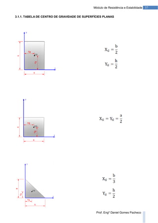37Módulo de Resistência e Estabilidade
Prof. Engº Daniel Gomes Pacheco
3.1.1. TABELA DE CENTRO DE GRAVIDADE DE SUPERFÍCIES PLANAS
 