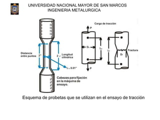 UNIVERSIDAD NACIONAL MAYOR DE SAN MARCOS
INGENIERIA METALURGICA
Esquema de probetas que se utilizan en el ensayo de tracci...