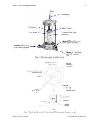 Ensayo triaxial consolidado no drenado 19
Laboratorio de Geotecnia Universidad Mayor de San Simón
Figura 2. Partes principales de la celda triaxial
Tubo flexible conectado
a la parte superior
Medición de la presión de poros
Sistema de flujo
Aros de goma
Válvula C
Válvula C
Compartimento ranurado para
el agua bajo el disco
Pedestal
Tubo Flexible
Membrana de goma
Control de
la celda de presión
Disco poroso
(b)
Válvula B
Válvula A
Suelo
(a)
Válvula A
Control de la
contrapresion
Válvula B
Figura 3. Base de la celda triaxial. a) Vista en planta. b) Vista en corte con la muestra armada
Válvula B: Conexión al
control de contrapresión
Válvula A: Conexión al
control de presión de
celda
Válvula C: Conexión para la
lectura de presión de poros
Anillo de goma
Tapa superior
Tubo flexible
Barra de carga
Muestra cubierta por la
membrana
Válvula A
 