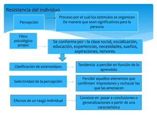 Percepción
Proceso por el cual los estímulos se organizan
De manera que sean significativos para la
persona
Filtro
psicológico
propio
Se conforma por : la clase social, socialización,
educación, experiencias, necesidades, sueños,
aspiraciones, temores.
Clasificación de estereotipos
Selectividad de la percepción
Tendencia a percibir en función de lo
aprendido
Percibir aquellos elementos que
confirmen impresiones y rechazar las
que las amenacen
Efectos de un rasgo individual
Consiste en pasar a conclusiones o
generalizaciones a partir de una
característica
Resistencia del individuo
 