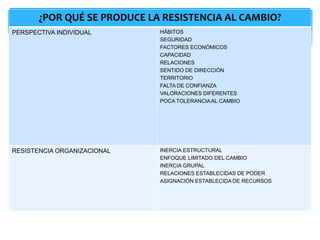 ¿POR QUÉ SE PRODUCE LA RESISTENCIA AL CAMBIO?
PERSPECTIVA INDIVIDUAL HÁBITOS
SEGURIDAD
FACTORES ECONÓMICOS
CAPACIDAD
RELACIONES
SENTIDO DE DIRECCIÓN
TERRITORIO
FALTA DE CONFIANZA
VALORACIONES DIFERENTES
POCA TOLERANCIA AL CAMBIO
RESISTENCIA ORGANIZACIONAL INERCIA ESTRUCTURAL
ENFOQUE LIMITADO DEL CAMBIO
INERCIA GRUPAL
RELACIONES ESTABLECIDAS DE PODER
ASIGNACIÓN ESTABLECIDA DE RECURSOS
 