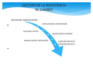 EDUCACIÓN- COMUNICACIÓN
PARTICIPACIÓN- INTERVENCIÓN
FACILIDAD- APOYO
NEGOCIACIÓN- ACUERDO
MANIPULACIÓN- COOPTACIÓN COERCIÓN IMPLÍCITA-
COERCIÓN EXPLÍCITA
GESTIÓN DE LA RESISTENCIA
AL CAMBIO
+
_
 